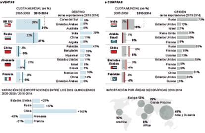 Comercio internacional de armas