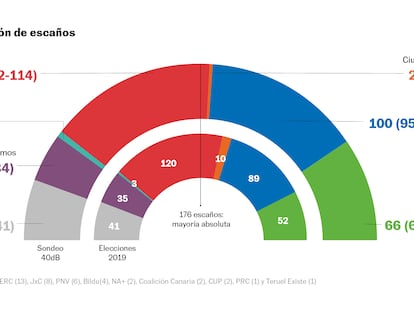 La estimación de escaños de la Encuesta de 40dB.