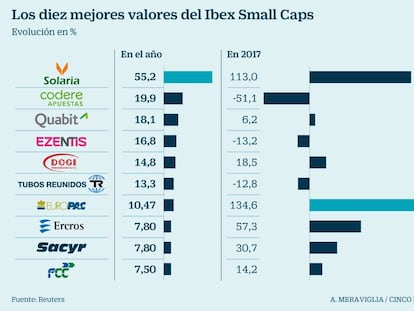 Valores peque&ntilde;os que van bien en Bolsa