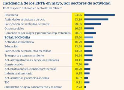 Covid-19: incidencia de los ERTE por sector de actividad