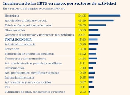 Covid-19: incidencia de los ERTE por sector de actividad