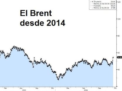 La OPEP apuntala precios pero genera dudas