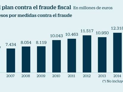 Hacienda recauda 14.792 millones por la lucha contra el fraude en 2017, un 0,6% menos