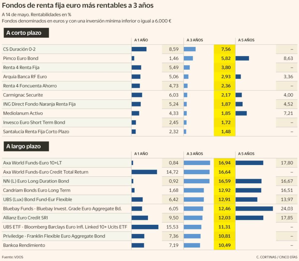 Los fondos de renta fija que mejor aprovechan las oportunidades | Cinco ...