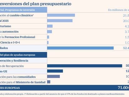 El Gobierno promete a la UE crear 15 empleos por cada millón en ayudas