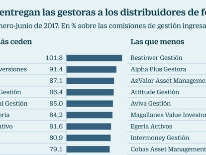 La banca crea comisiones extra para sacar partido de los fondos ultrabaratos