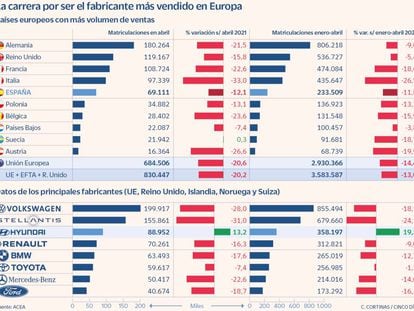 Hyundai desbanca a Renault del podio de ventas de coches nuevos en Europa