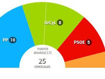 Resultados en Zamora de las elecciones municipales de este domingo.