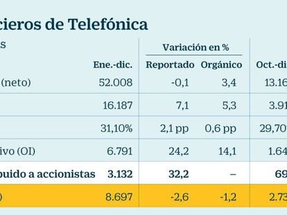 Telefónica reduce el coste de la deuda en un año del 3,94% al 3,32%