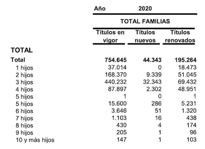 Títulos de familia numerosa por categoría y número de hijos