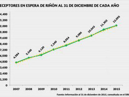 Esta gr&aacute;fica muestra el crecimiento en la demanda de ri&ntilde;ones en M&eacute;xico.