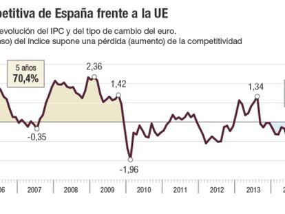España recupera la mitad de la competitividad perdida