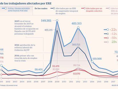 Los trabajadores y empresas afectados por ERTE en una semana superan los de los últimos seis años