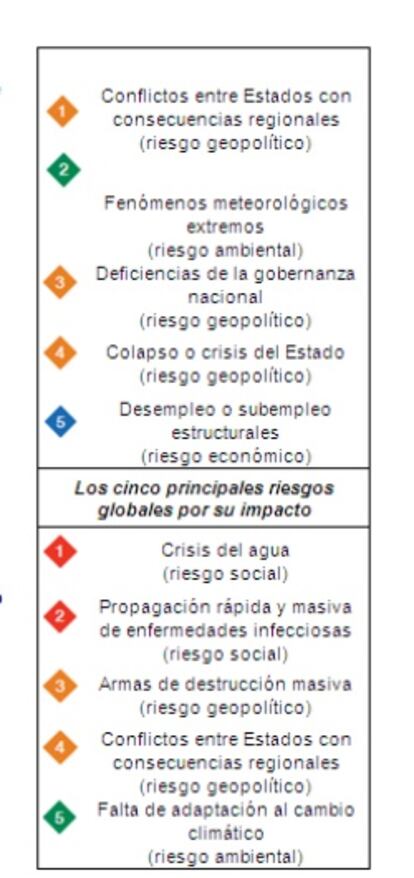 Los cinco principales riesgos por probabilidad e impacto (elaboración: Foro Económico Mundial).