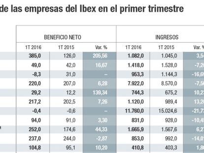 Las empresas del Ibex reducen ventas y beneficios por el efecto divisa