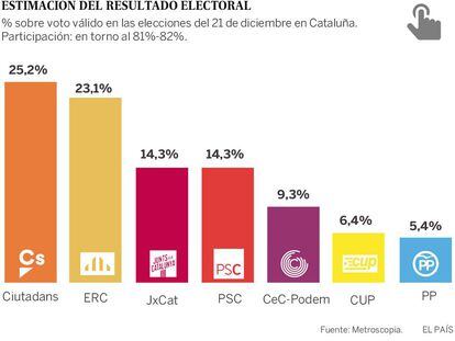 El bloque de la Constitución roza el triunfo en Cataluña