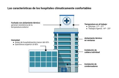 Características de un hospital climáticamente confortable - EDP