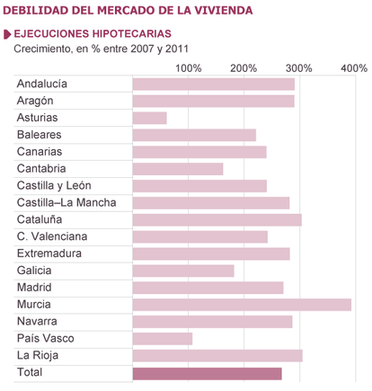 Fuente: Julio Rodríguez, con datos del INE y del Ministerio de Fomento, Federación Hipotecaria Europea, AHE y CGPJ.