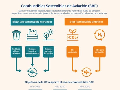 Repsol: combustibles sostenibles de aviación