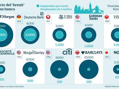 Impacto del 'brexit' en la gran banca