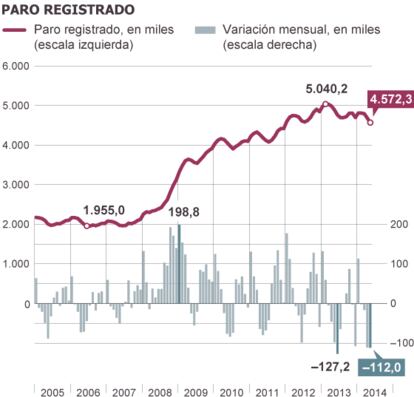 Fuente: Ministerio de Empleo y Seguridad Social.