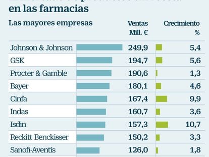 Laboratorios y firmas de gran consumo encuentran un filón en los productos sin receta