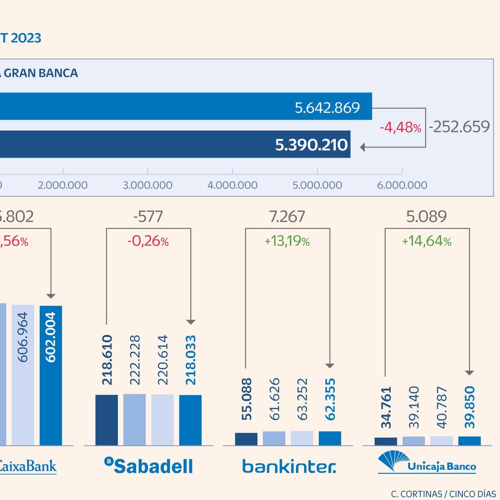 Caixabank dispara los dividendos de CriteriaCaixa hasta el récord