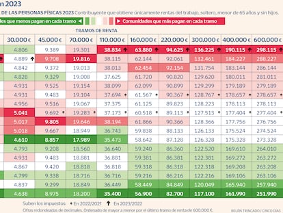 IRPF 2023 Gráfico