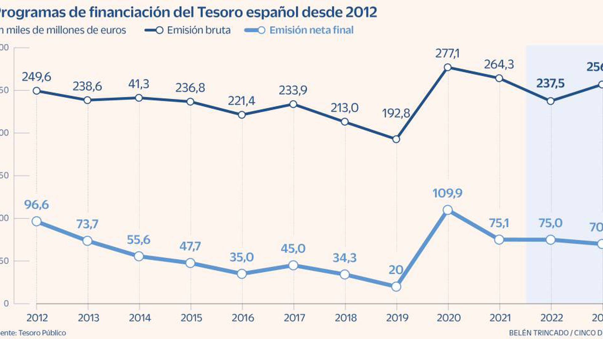 gráfico de deuda nacional 2023