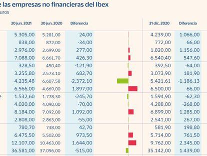 Las empresas del Ibex superan el Covid y bajan la deuda en 11.561 millones