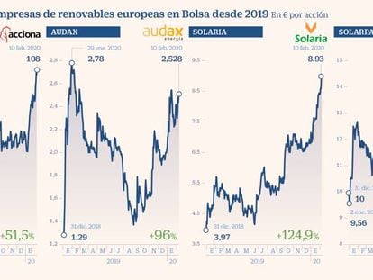 Solaria, Audax, Solarpack y Acciona suben hasta un 30% desde enero