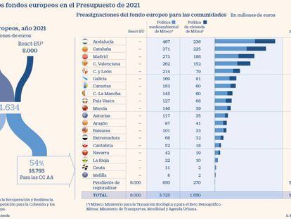 La falta de directrices complica el acceso de pymes y regiones a las ayudas europeas