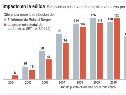 Industria forzó a Roland y Boston a respaldar su recorte a las renovables