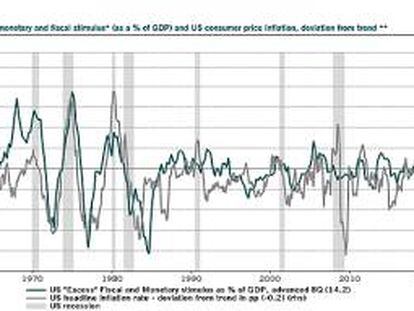 Fuente: Exceso de estímulo monetario y fiscal e inflación precios al consumo en EEUU, desviación de la tendencia. Refinitiv Datastream, CBO, Pictet AM.