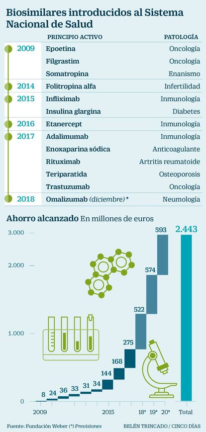 Biosimilares introducidos al Sistema Nacional de Salud