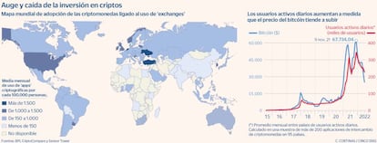 Auge y caída de la inversión en criptos