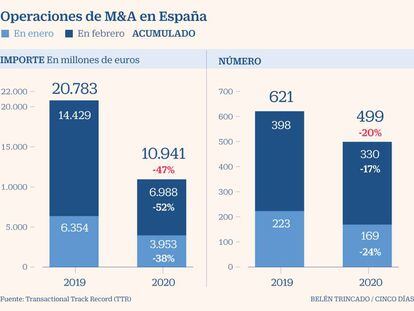 Operaciones M&A