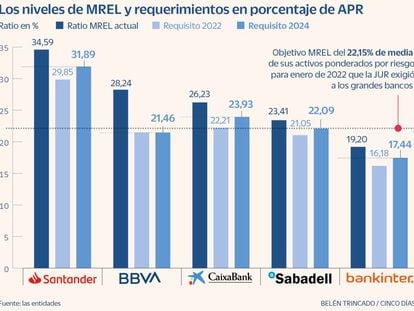 Los niveles de MRLE y requerimientos en porcentaje de APR