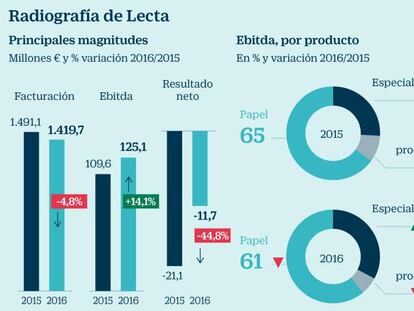 Radiografía de Lecta