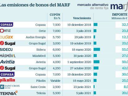 BME abre su plataforma alternativa de emisión de deuda a empresas sin rating