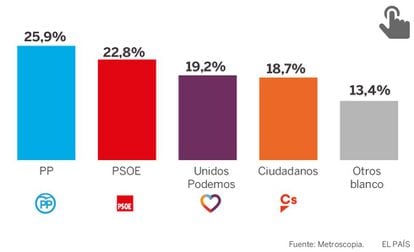 Estimación de resultado electoral según la encuesta de Metroscopia para EL PAÍS.