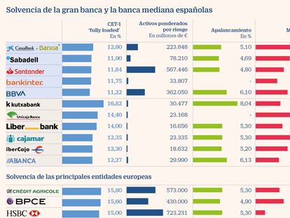 La fusión entre CaixaBank y Bankia creará el banco más solvente del Ibex