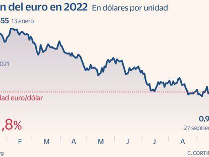 El euro claudica y pierde la paridad con el dólar