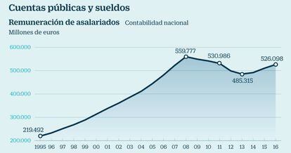 Cuentas públicas y sueldos