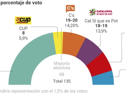 El independentismo ganaría en escaños pero no en votos el 27-S