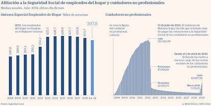 Afiliación a la Seguridad social de empleados del hogar y cuidadores. Ago. 2019