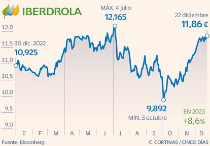 Iberdrola