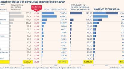 Hasta 14 comunidades recaudan por Patrimonio mientras cobran 1.400 millones por una grieta legal