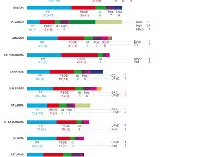 Fuente: Victoriano Ramírez (Grupo de Investigación en Métodos Electorales. Universidad de Granada).