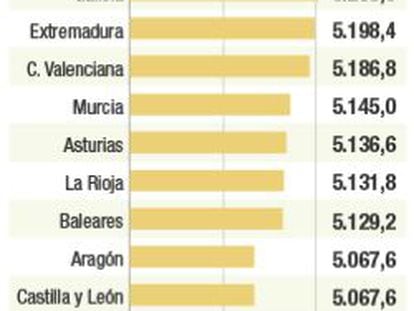 Madrid fija el tipo máximo del IRPF en el 44,5%, el más bajo de España